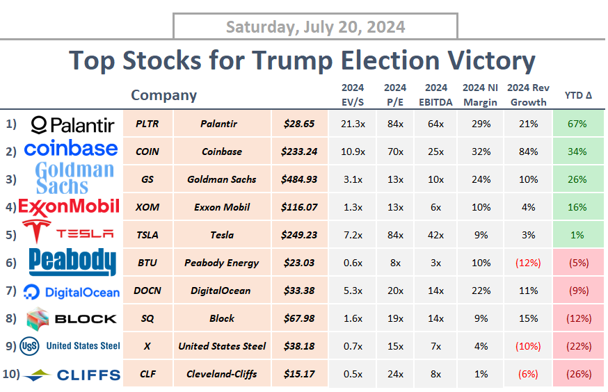 StockSavvyShay's tweet photo. To review -- here are the top 10 stocks poised to benefit most if Trump wins the election  🧐

1. $PLTR
2. $COIN
3. $GS
4. $XOM
5. $TSLA
6. $BTU
7. $DOCN
8. $SQ
9. $X
10. $CLF https://t.co/3fXkQ5lJRG
