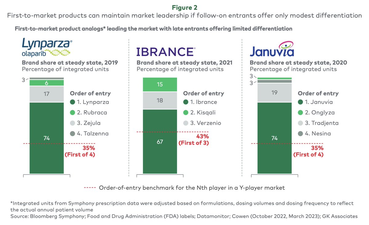Prof_Oak_'s tweet photo. What's driving that bimodal distribution? Differentiation, or lack thereof

Order of entry is incredibly important for undifferentiated drugs. Conversely, it plays a far lesser role for differentiated products. In both cases, avg. benchmarks under / overstate potl. share (3/4) https://t.co/iU5fV4XrtM