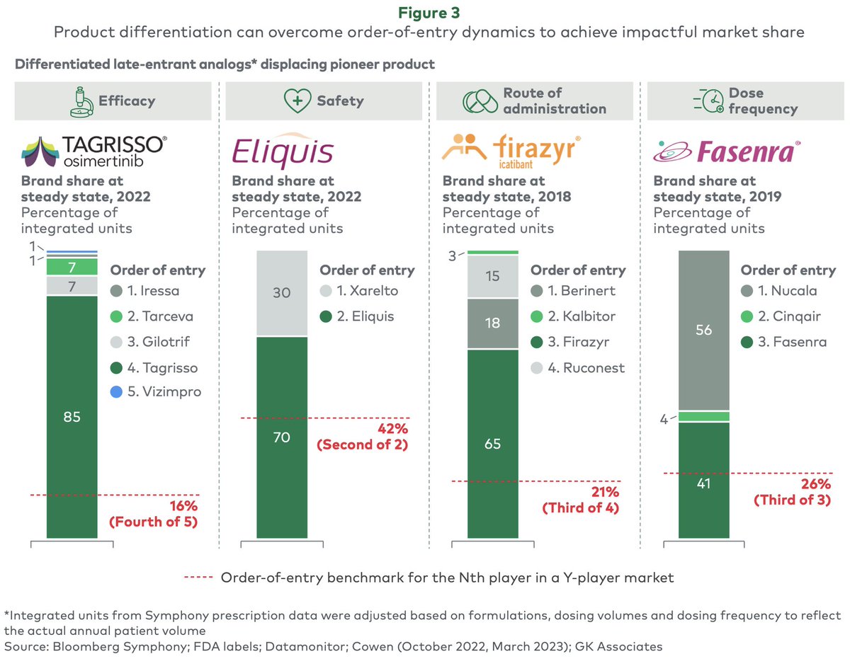 Prof_Oak_'s tweet photo. What's driving that bimodal distribution? Differentiation, or lack thereof

Order of entry is incredibly important for undifferentiated drugs. Conversely, it plays a far lesser role for differentiated products. In both cases, avg. benchmarks under / overstate potl. share (3/4) https://t.co/iU5fV4XrtM