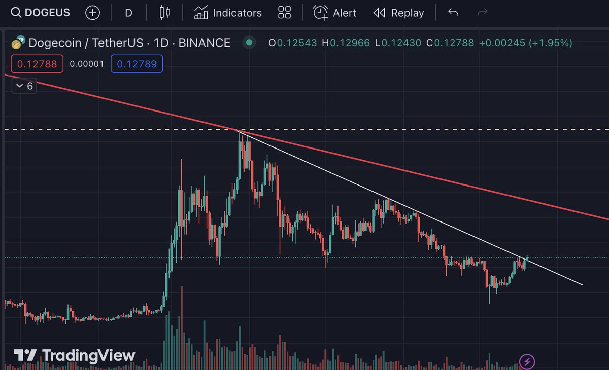 What do you think happens next?
#DOGECOIN $DOGE
🐶🚀🌙