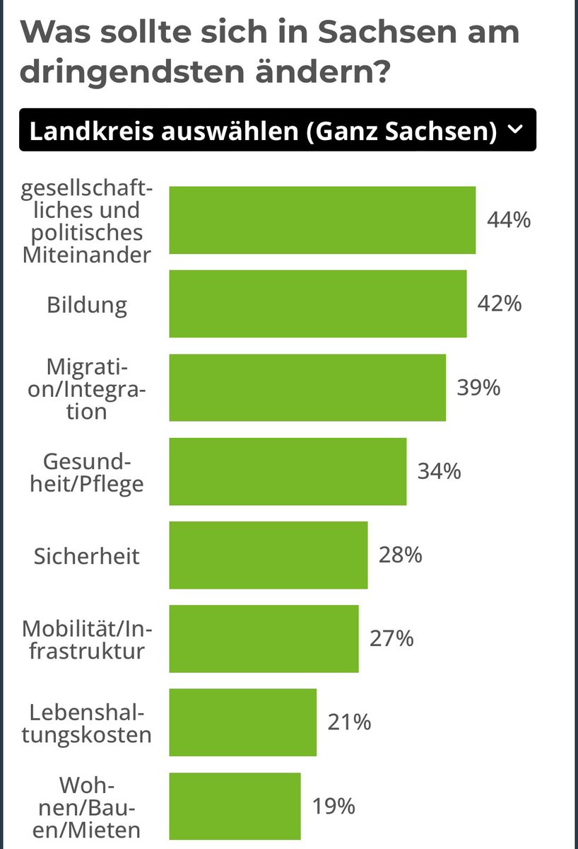 tkdmatze's tweet photo. Der #Sachsenmonitor, eine Umfrage an die Bürger in #Sachsen bringt wenig überraschendes. Die zunehmende Polarisierung der Gesellschaft ist mittlerweile dringendstes Problem geworden. Gleichzeitig das Thema, an dem Politik nur wenig ändern kann.⬇️
https://t.co/j10dMgq4Rp https://t.co/GixR9VOwze