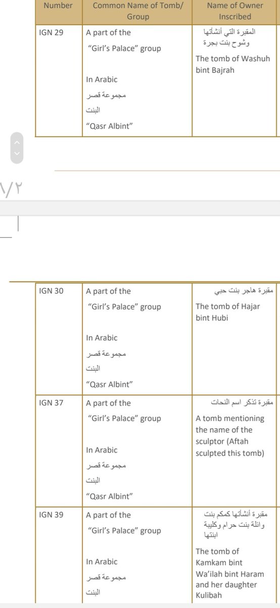 من مقابر الأنباط مجموعة قصر البنت

١ هاني بن تفصي له ولأبنائه وبناته 
٢ سلي الحاكم بن عيد  
٣ أوس بن فروان وأبيه وزوجته لقين وبناته حاطبه وحامله
٣ عيد بن كهيل وأبنائه وذريته 
٤ عبد عبادة بن أري ولوائله بنته ولأبناء وائله وبناتها
٥ بعن بن سعيد واولاده وذريته وورثته
٦ وشوح بنت بجرة
