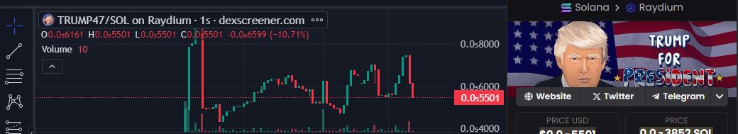 Trump_Solcoin's tweet photo. $TRUMP47
ATH $9k
Mcap $5.5k 
Nice chart 
https://t.co/XtyWZmME3Y https://t.co/VkR00TJfr2