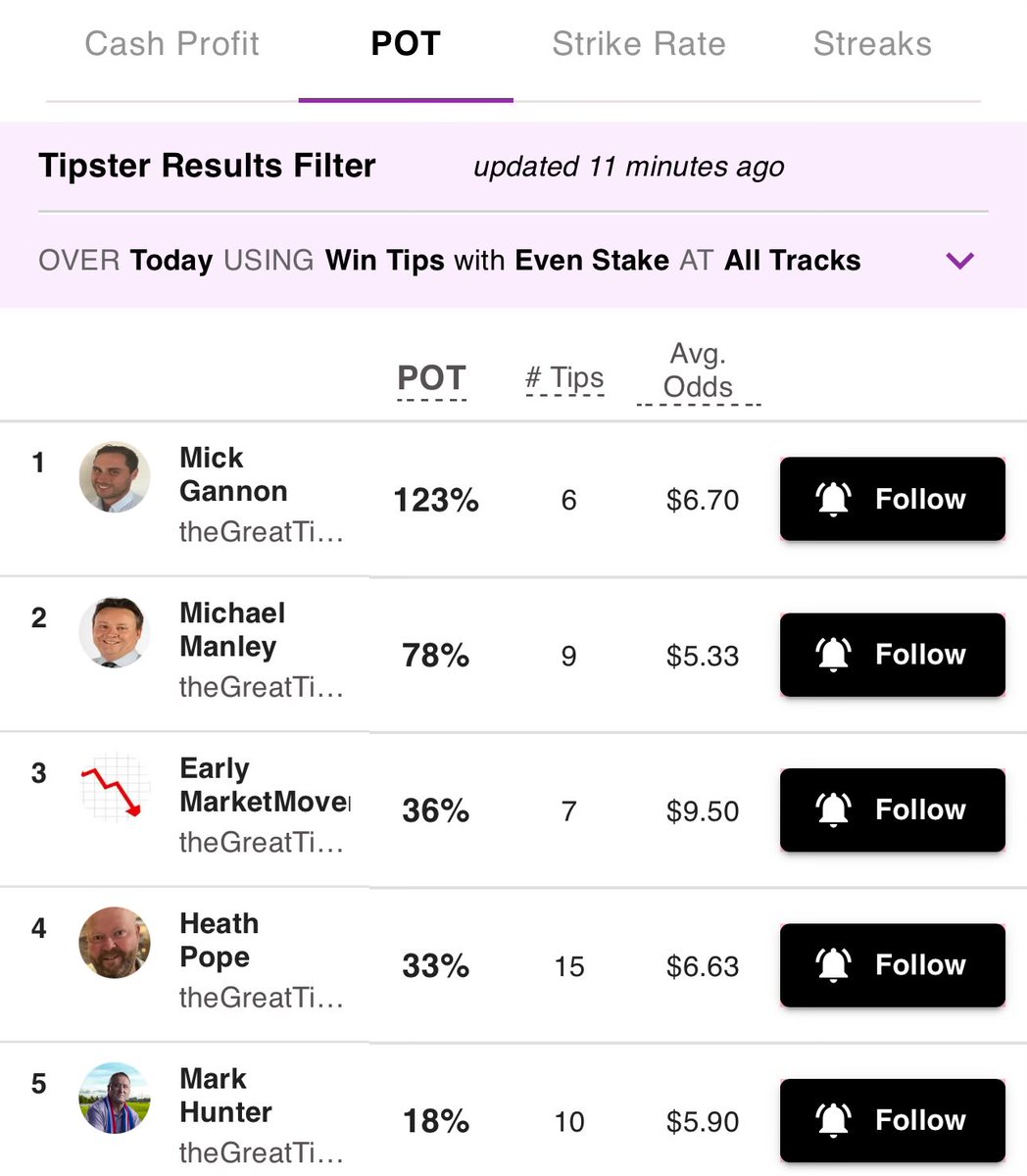 theGreatTipOff. (@thegreattipoff) on Twitter photo Plenty making cash at Team GTO today
Results 👉🏻 thegreattipoff.com/horse-racing-r… Plenty making cash at Team GTO today
Results 👉🏻 thegreattipoff.com/horse-racing-r…