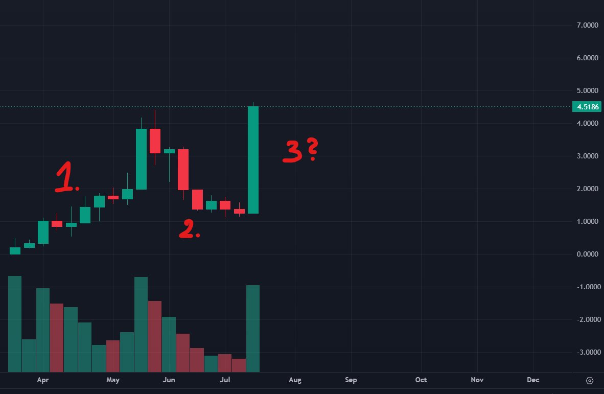 GM 🧙‍♂️

The Crypto J-Curve is a great concept, here is a TL;DR:

Stage 1 - Hype (Initial stage of speculation)
Stage 2 - Building (Cool off for speculators, analysis)
Stage 3 - Reality check (Products close to release/upgrades, more established individuals take interest)

👇Few