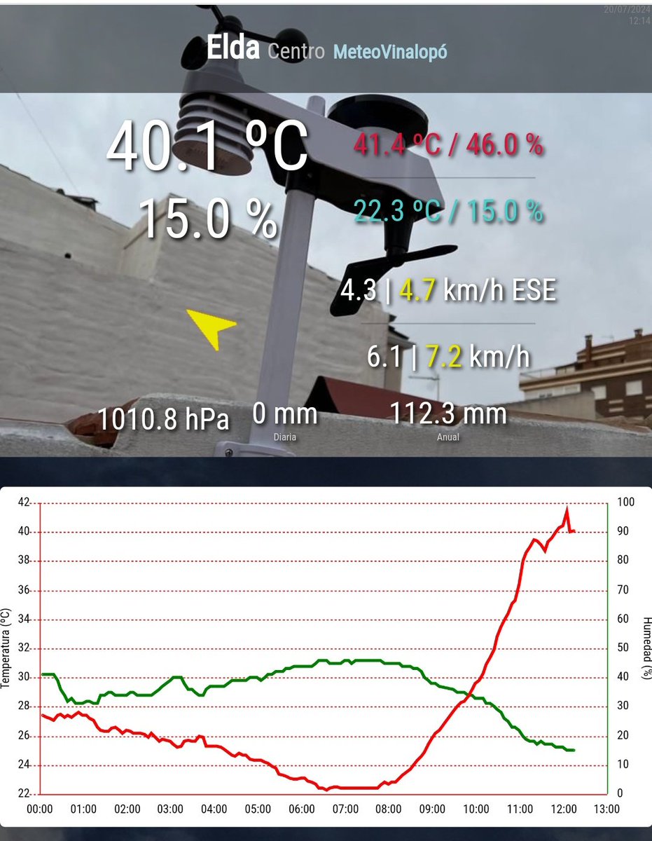 ⚠️ Seguimiento especial AMETSE. Episodio de altas temperaturas 🌡️🔴

✅ Cuando son las 12 horas superamos ya los 40° en estaciones del Valle del Almanzora y del Vinalopó

Sigue al momento la evolución  en la Red Meteorológica del Sureste
redmeteo.ametse.es