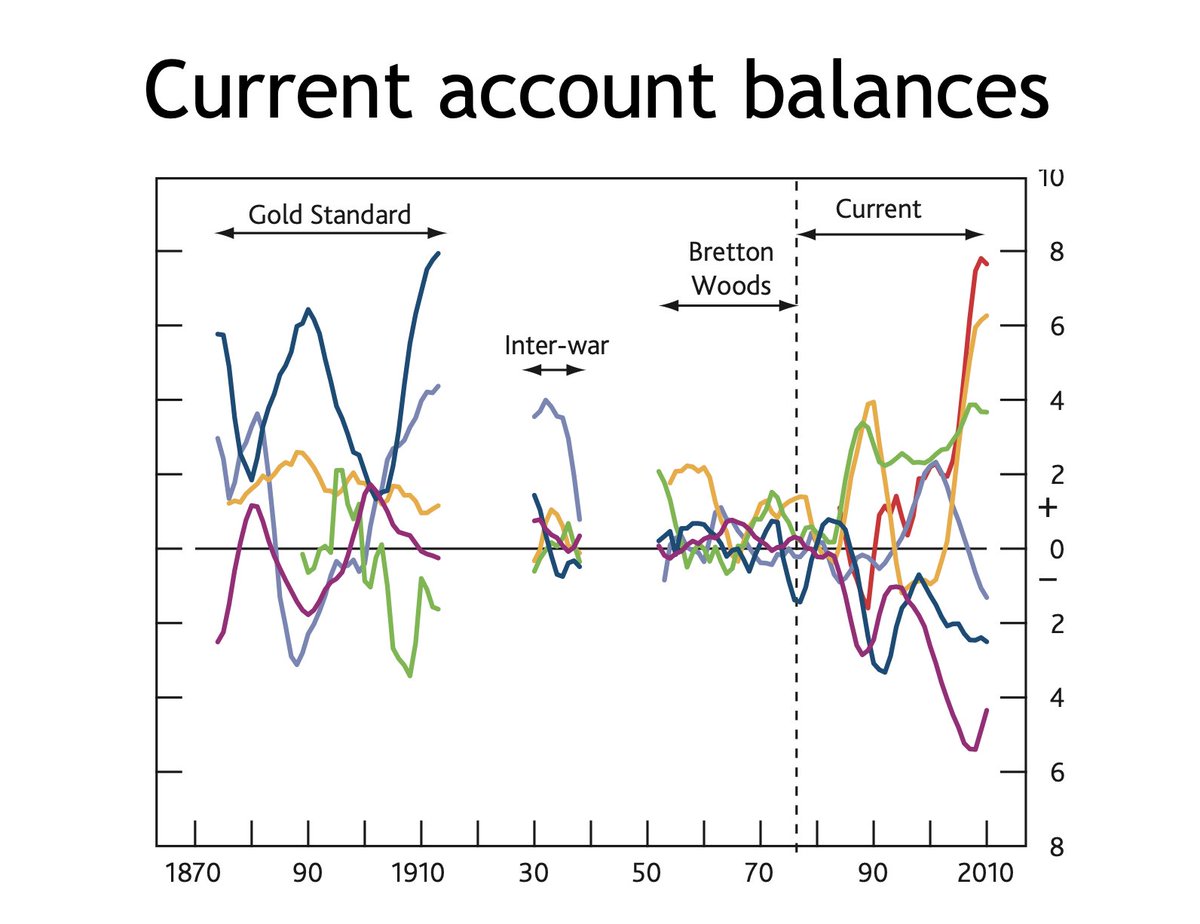 EdConwaySky's tweet photo. And the Bretton Woods system was born.
There were rules abt the flow of capital &amp; the way currencies would be pegged to each other.
It lasted only a few decades, but those decades were the most stable, least inflationary &amp; least plagued by recessions or crises in modern history https://t.co/hGTB7gHcxc