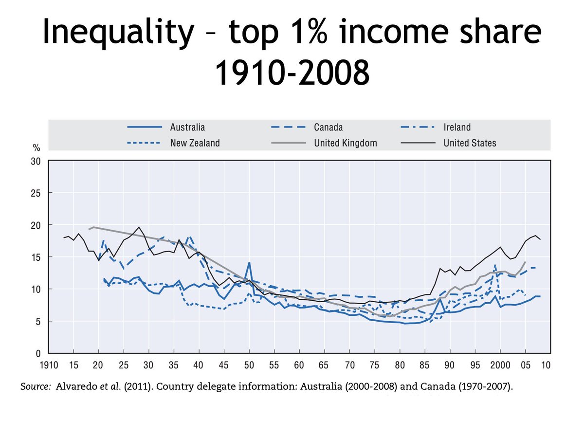 EdConwaySky's tweet photo. And the Bretton Woods system was born.
There were rules abt the flow of capital &amp; the way currencies would be pegged to each other.
It lasted only a few decades, but those decades were the most stable, least inflationary &amp; least plagued by recessions or crises in modern history https://t.co/hGTB7gHcxc