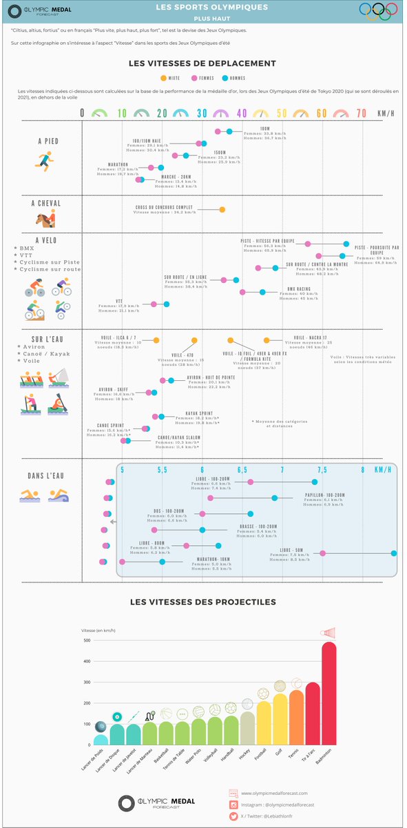 Lebiathlonfr's tweet image. A pied, à cheval, à vélo, en bateau ? Dans quel sport olympique (d'été) on a va le vite ? 
Quel balle va le plus vitesse ? 
Retour avec cette #infographie sur la vitesse dans le sport 
 #paris2024 #Olympics  #OlympicGames  #speed

Plus d'infographie sur : olympicmedalforecast.com/blog
