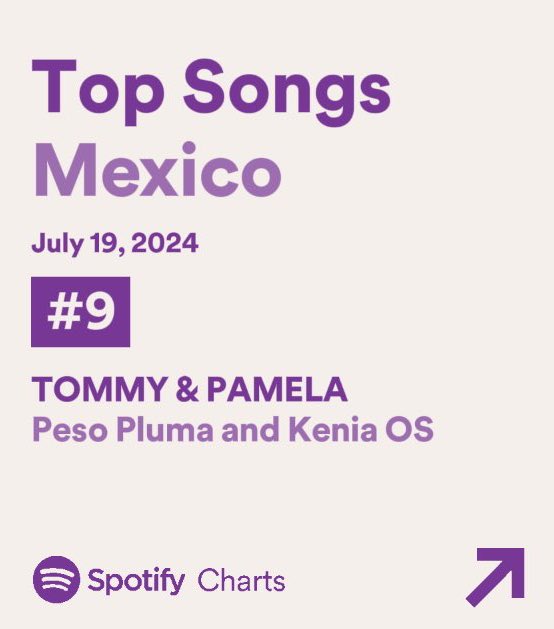 KeninisMx's tweet photo. “TOMMY &amp; PAMELA” de Peso Pluma y Kenia OS ingresa por primera vez al Top 10 de Spotify México, en la posición #9 (+11) con 741,310 streams. https://t.co/igDeTO5GyT