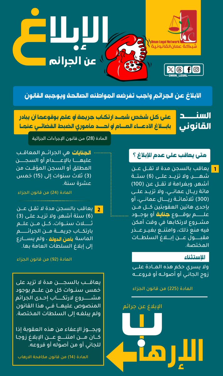الإبلاغ عن الجرائم - فضلاً عن كونه التزام قانوني في بعض الجرائم - فإنه واجب وطني تفرضه المواطنة الصالحة ، والإبلاغ بوجود مشروع لارتكاب إحدى الجرائم يحول دون وقوعها .
~~~~
#شبكة_عمان_القانونية #ثقافة_قانونية