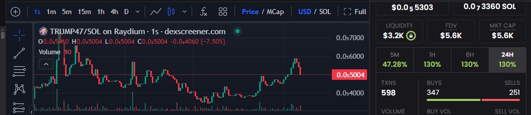 Trump_Solcoin's tweet photo. $TRUMP47   

Update chart     

BACK TO ATH
Mcap $5.8k https://t.co/XtyWZmME3Y https://t.co/yAL2OEgKHj