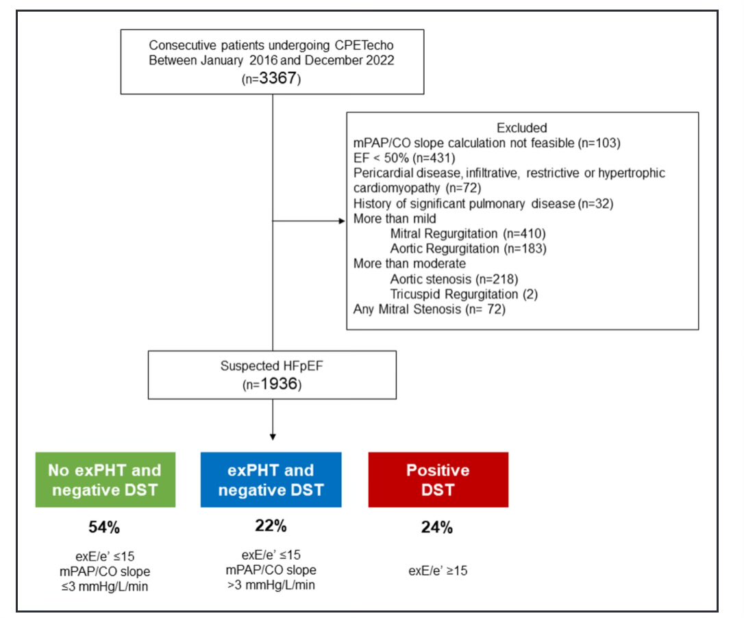 SeguraCardio's tweet photo. 📌Clinical Significance of Exercise Pulmonary Hypertension w/ a Negative Diastolic Stress Test(DST) for Suspected #HFpEF

🔸⬆️ mPAP/CO slope might indicate #HFpEF irrespective of the DST result

#CircAHA https://t.co/DMREoq5jxA