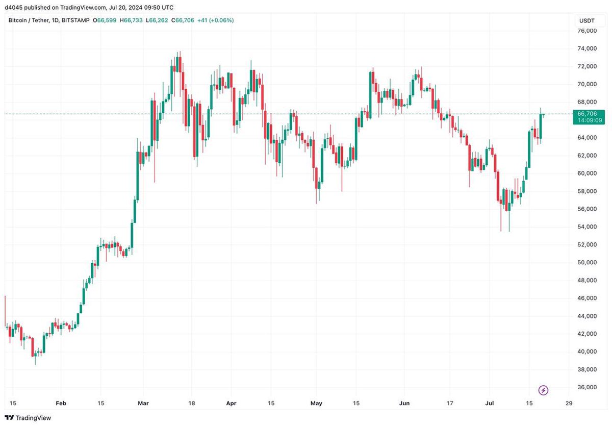 Victor_ojumu97's tweet image. 🟠#Bitcoin Surges to $66,000 Amid Global IT Outage 

📈#1Bitcoin's price has surged to $66,000, recovering from a recent low of $53,500. This comes as major IT outages disrupt global services.