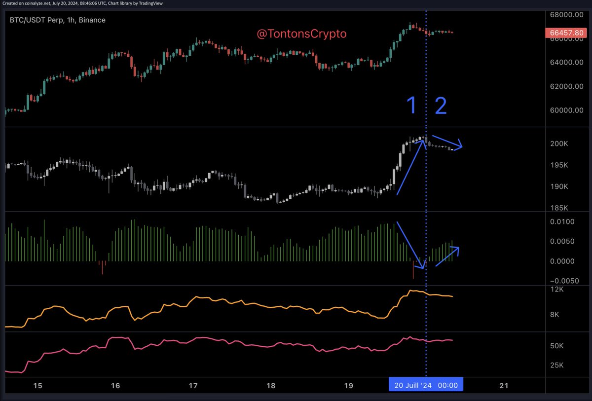 TontonsCrypto's tweet photo. 📢SI ON RÉSUME:

👉Tu as compris qu'on allait en BULL RUN🚀 ?
👉 Mais tu attends un retracement↘️ pour entrer car c'est bien trop haut ?
👉 voir même :  dynamique de groupe + idée de génie = je vais shorter le BTC !⛔️

Alors ATTENTION tu risques  d'être déçu!

POURQUOI: 
1) Le pump a été initié en grande partie par les WHALES et plutôt sur le SPOT (= croissance organique= la tendance) -> voir graphe Hyblock + Coinalyse

2) Dans ce genre de cas, le but est très souvent de ne laisser que très peu d'espace à ceux qui veulent prendre le train en route (cela s'entend vu la faiblesse de l'offre)

3) Beaucoup ne réalisent pas l'explosivité du cours du BTC, et se risquent à shorter contre-tendance (voir la hausse de l'OI et la baisse des Funding sur la partie 1 de coinalyse), dans un second temps(la partie 2 du graphe)  on voit que les Funding augmentent mais que l'OI baisse = fermeture de positions et majoritairement les SHORTs qui prennent leurs profits.

EN RÉSUMÉ : 
👉 prendre des profits dans cette zone pour les traders c'est PRO✅
👉 shorter le marché dans ces conditions c'est pas PRO❌
👉 attendre un retracement pour prendre le train est potentiellement le piège, pour te faire courir après le cours s'il repart à la hausse et de FOMO
👉 une hausse en escalier CT est probable

Si tu es encore là c'est que cela mérite un RT & like ? 😉

Pour plus de conseils et d'analyses:
https://t.co/ZWe4qnyIMe