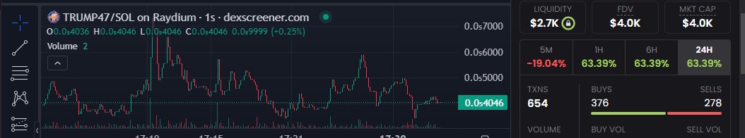 Trump_Solcoin's tweet photo. $TRUMP47     

Update chart       

NICE CHART
BUY DIP 
Mcap $3.7k https://t.co/XtyWZmME3Y https://t.co/AqMpMTNA0I