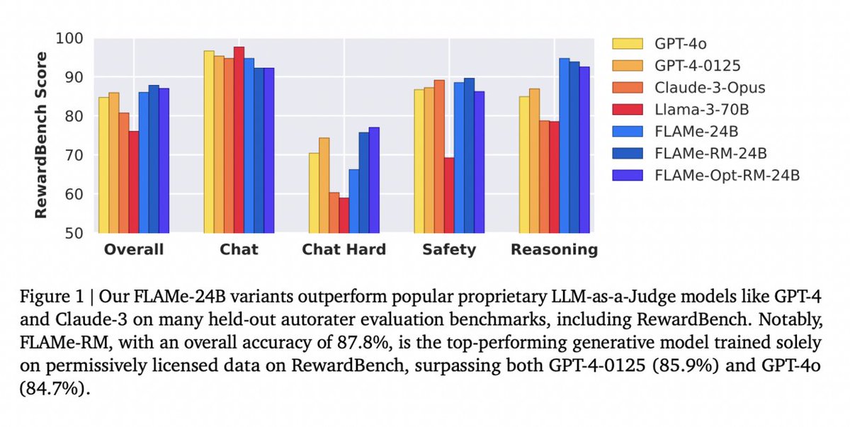 vlruso's tweet photo. This AI Paper from Google AI Introduces FLAMe: A Foundational Large Autorater Model for Reliable and Efficient LLM Evaluation

https://t.co/r4TFKerA9y

#FLAMe #LanguageModels #AIResearch #GoogleAI #EvaluationMethods #ai #news #llm #ml #research #ainews #innovation #artificialin… https://t.co/tXsqj0nEwo