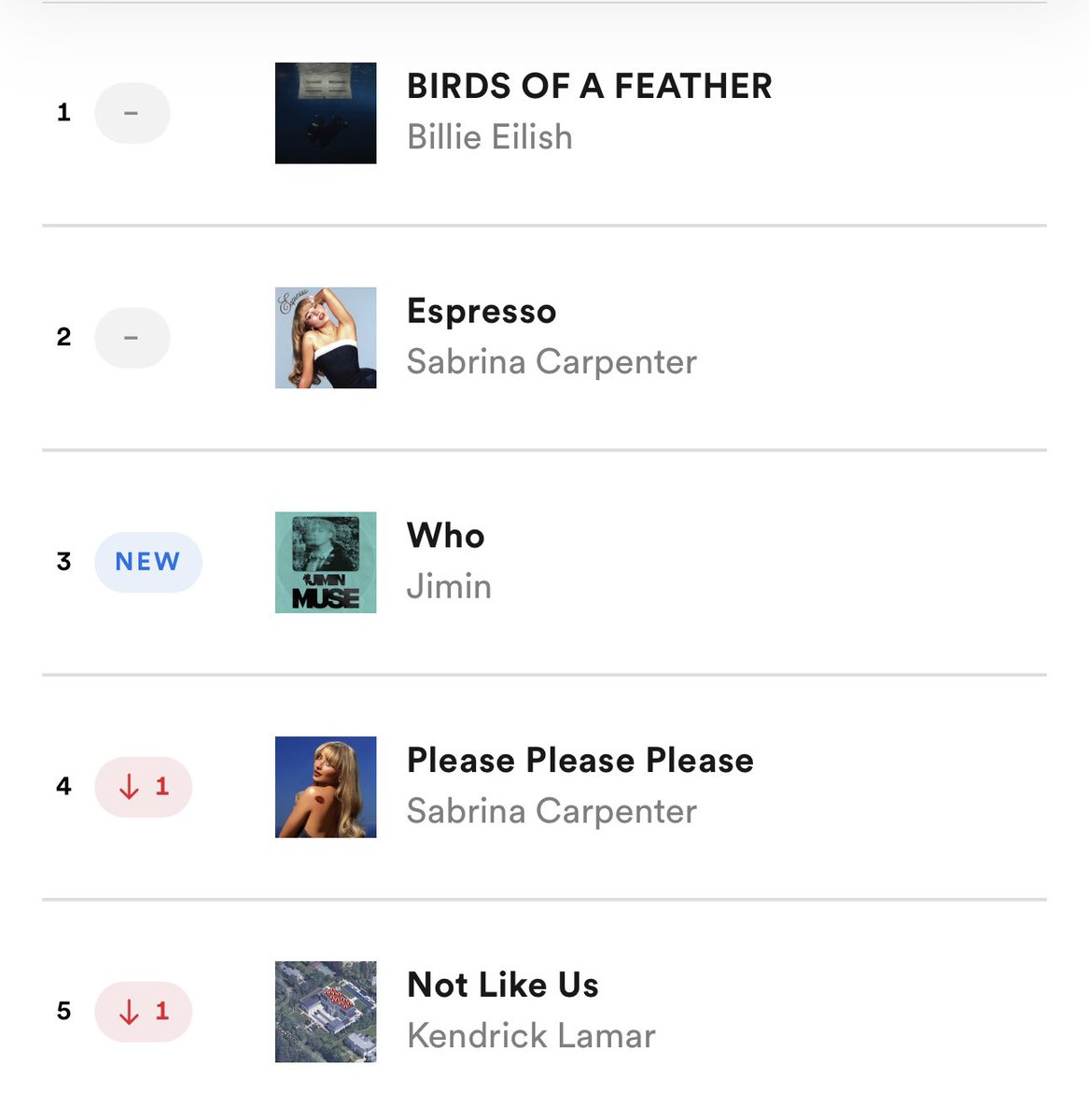 yonce_effect's tweet photo. entire top 5 is occupied by tiny people 😭 https://t.co/wA3CvLfZoQ