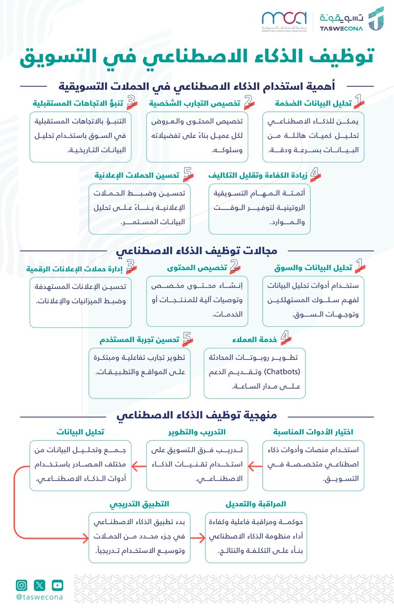 taswecona's tweet photo. استخدام الذكاء الاصطناعي في إعداد وتنفيذ ومتابعة وتحليل وتحسين الحملات التسويقية يمكن أن يحدث ثورة في كيفية تنفيذها وإدارتها، مما يساهم في تحقيق نتائج أفضل وتحقيق أقصى استفادة من الموارد المتاحة.

يسرنا في #تسويقونة ان نقدم خدماتنا الاستشارية في مجال توظيف ادوات الذكاء الاصطناعي للاستفادة منها في تحقيق نتائج أفضل وزيادة الفعالية.

لخدمات تسويقونة: https://t.co/B1qEMGF79A