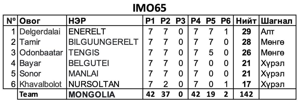 ИБУИНВУ-ын Батт хотод зохион байгуулагдсан Олон Улсын Математикийн 65-р Олимпиадад манай баг 1 алт, 2 мөнгө, 3 хүрэл медаль авчээ. 

6 хүүхэд яваад бүгд медаль авлаа. Бахдам амжилт 👏🏼🇲🇳