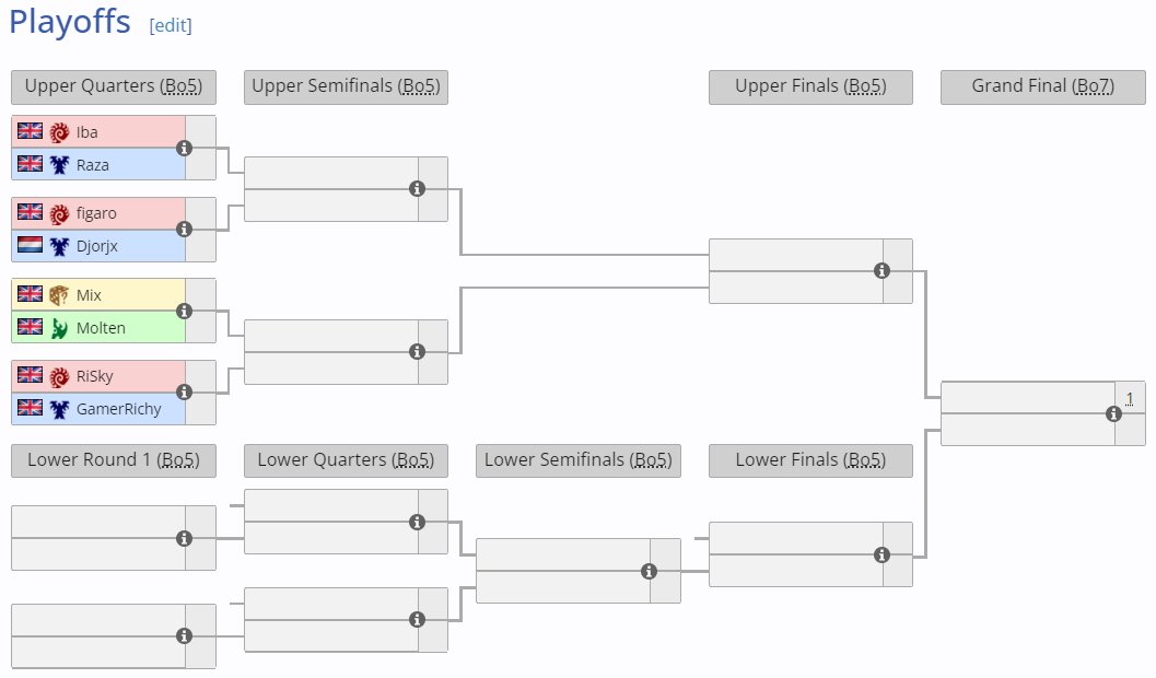 💻 EPIC LAN DAY TWO 💻

Catch the StarCraft 2 playoff matches at @epicLAN today with the top 8 from yesterday's group stage! 🏆

📍 Kettering Leisure Village, UK 🇬🇧
💰 Prize pool: £250
🖥️Stream starting now twitch.tv/epiclan3

📰 Liquipedia bracket liquipedia.net/starcraft2/Epi…