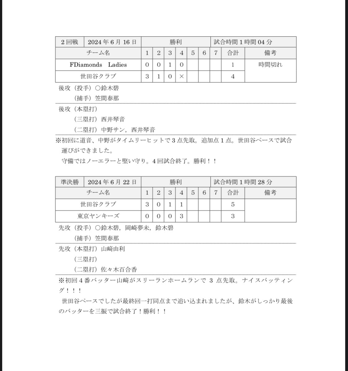 setagayaclub's tweet photo. こんばんは！
東京都レディース大会・東京都エルダー大会の報告です！是非ご覧ください！

改めて、世田谷クラブに関わってくださる皆様のおかげで、レディース・エルダー共に全日本予選大会で優勝できました！

どちらも全国制覇を目指して頑張りますので
応援よろしくお願いします！

①レディース https://t.co/5zEC3IeiiY