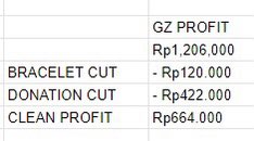 GEBRAKZIONIS's tweet photo. 35% dari total keuntungan akan kami (422.000) donasikan untuk membantu membangun kembali RS indonesia di Gaza melalui MER-C. Sedangkan sisa 65% (664.000) akan menjadi uang kas agar kami bisa kembali memproduksi dan membagikan cetakan-cetakan. https://t.co/egnSu4UWwu