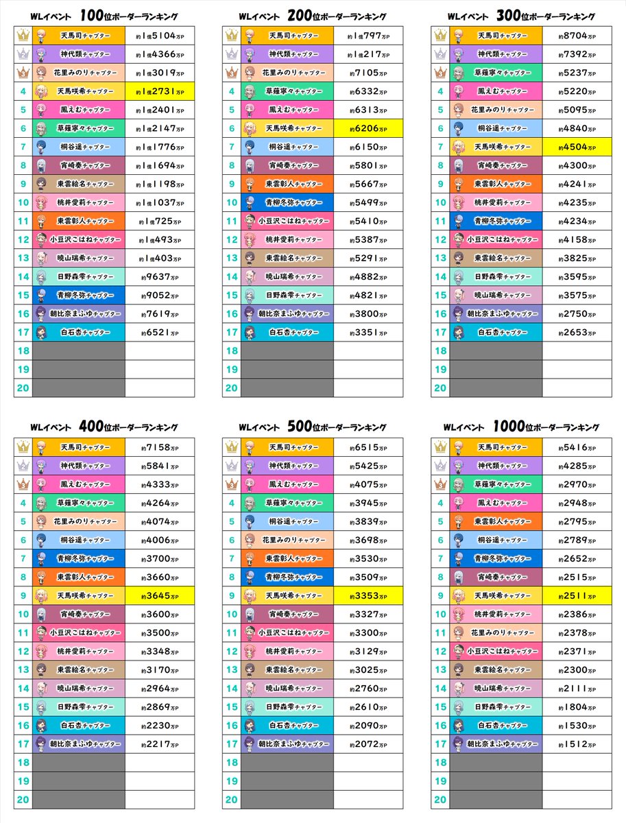 天馬咲希チャプター終了時点 【ワールドリンクイベント】ボーダー