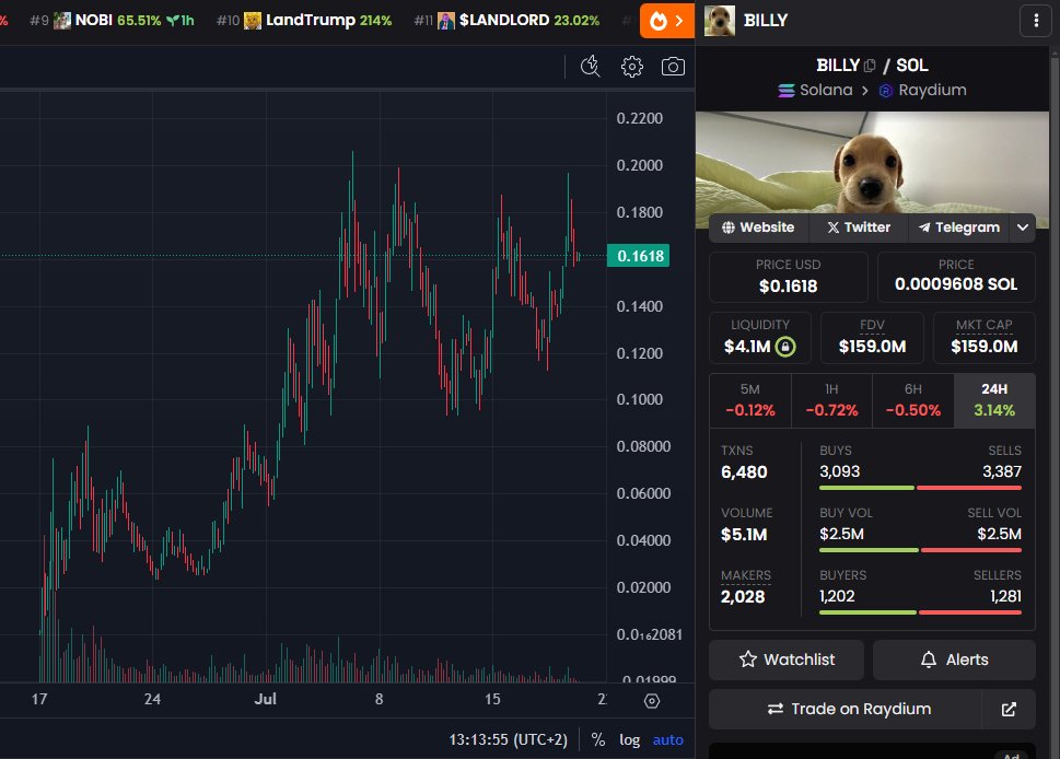 rektfencer's tweet photo. Gave y'all $BILLY before it did 173x

Everyone deserves a shot at making it big

That's why I share my calls for free

And I'll make sure those who follow will 100x their portfolio this cycle

Ready to get f*cking rich?

Hit follow, turn on notifs and watch for my next 100x calls https://t.co/tFp93fY7vz