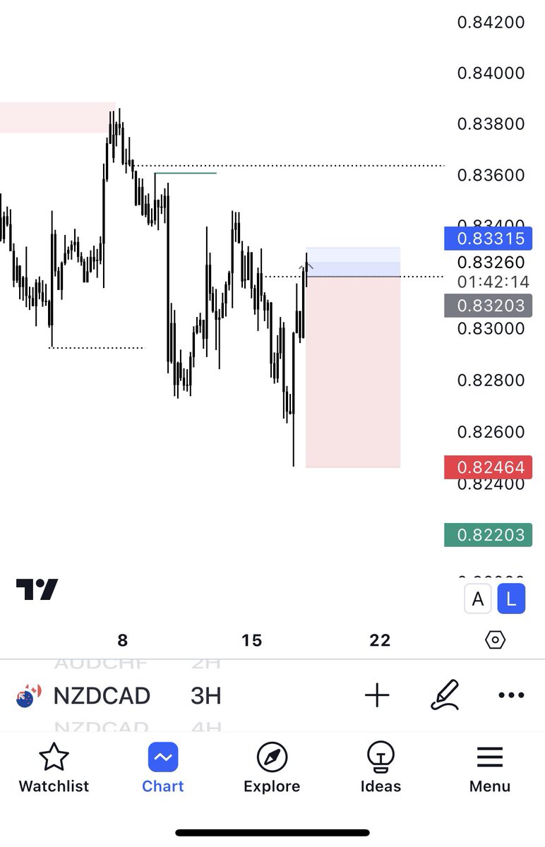 FashmanDAS's tweet image. NZDCAD +6.6R completed on Friday 19/07/24.

Entry off a post mitigation block.

Image in the comment section shows a little narrative behind zone selection.

#Submittotime
