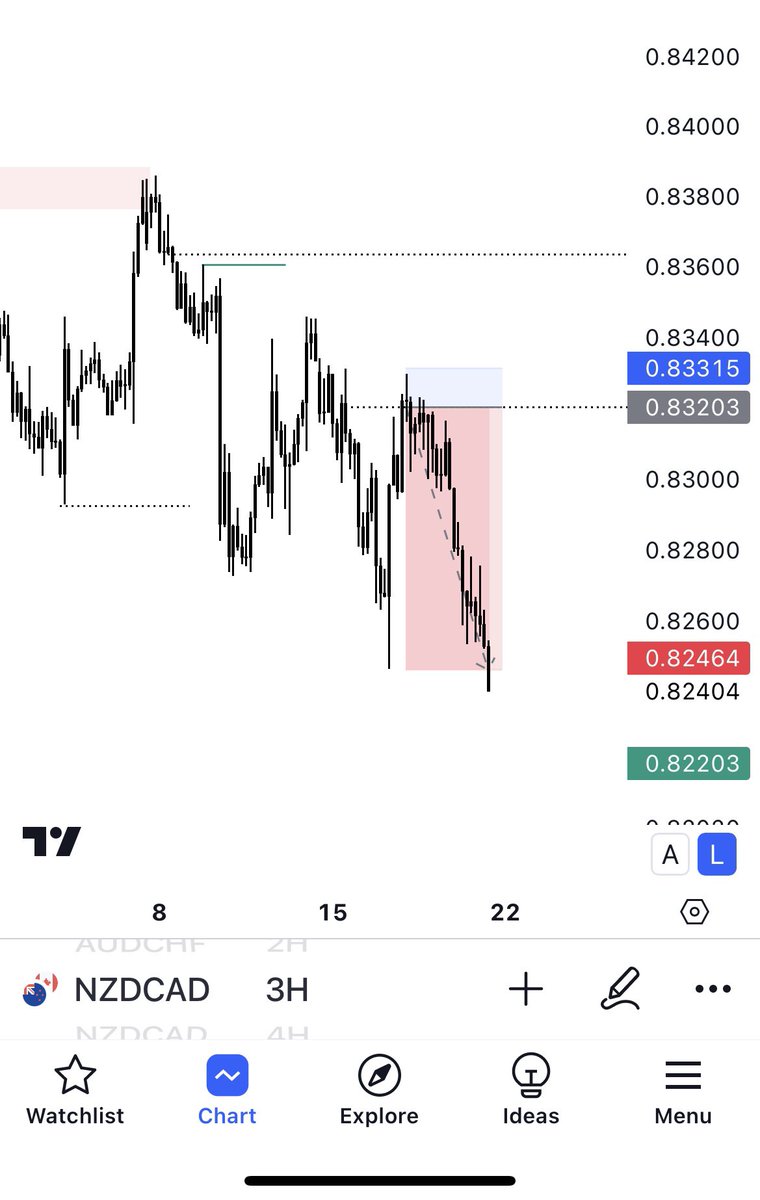 FashmanDAS's tweet image. NZDCAD +6.6R completed on Friday 19/07/24.

Entry off a post mitigation block.

Image in the comment section shows a little narrative behind zone selection.

#Submittotime