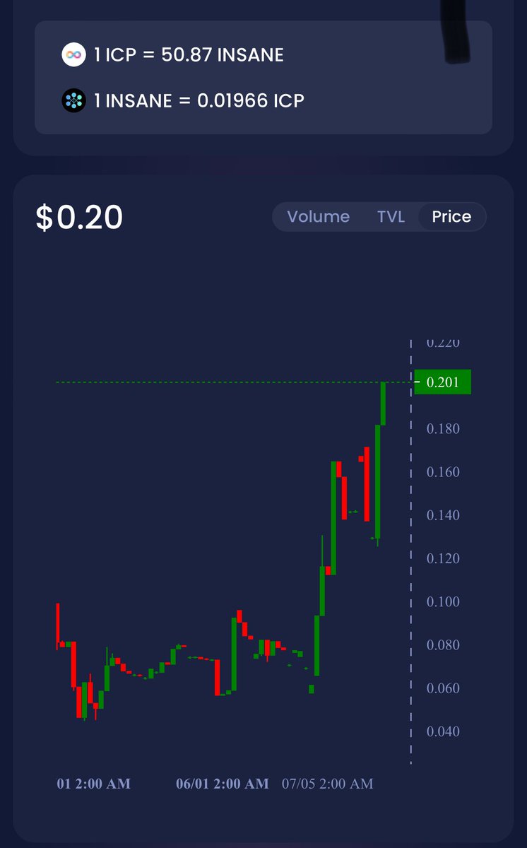 Insane_ICP's tweet photo. The $INSANE chart is looking more promising every week. Our next goal is to break the price level at $0.30!!! 💪💹
Meanwhile, behind the scenes, our team is working hard to fulfill our commitments outlined in the Whitepaper. Whether you are less or more #INSANE, we want you to root for us! 💪💼🚀

Remember, joining our project is not only an investment but also a great opportunity for a future full of possibilities and spectacular successes. Together, we can achieve incredible things! 🌟💰🌈

#INSANE #cryptocurrencies #investments #success #future #beinsane