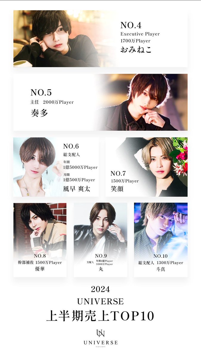 universe_osaka_'s tweet photo. 🏆️ UNIVERSE 本店《上半期売上No.》🏆️
➤➤➤━━━━━━━━━━━━➤➤➤

No.1  takeru 総支配人

No.2  明日 キララ

No.3  猗窩座 副主任

No.4  おみねこep

No.5  奏多 主任

No.6  風早 爽太 総支配人

No.7  笑顔

No.8  優華 幹部補佐

No.9  丸 支配人

No.10  斗真 総支配人 https://t.co/NmjfeNiyjM