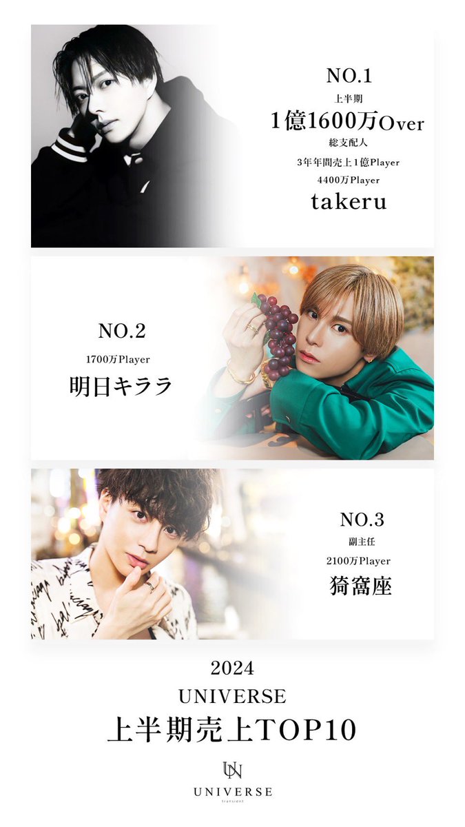 universe_osaka_'s tweet photo. 🏆️ UNIVERSE 本店《上半期売上No.》🏆️
➤➤➤━━━━━━━━━━━━➤➤➤

No.1  takeru 総支配人

No.2  明日 キララ

No.3  猗窩座 副主任

No.4  おみねこep

No.5  奏多 主任

No.6  風早 爽太 総支配人

No.7  笑顔

No.8  優華 幹部補佐

No.9  丸 支配人

No.10  斗真 総支配人 https://t.co/NmjfeNiyjM