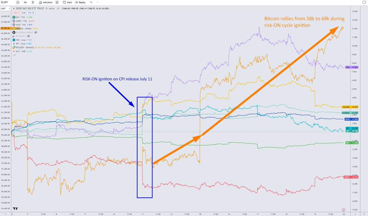 TradetheMatrix1's tweet photo. Once you apply risk profile (risk-on/off) correctly, everything starts to make much more sense. Nothing is random in markets. #Bitcoin https://t.co/kZFm3tbO8c