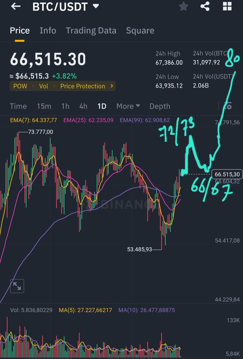 CryptoWizardd's tweet photo. Legendary wizz TA simple but clean

So see something like this playing out.. small consolidation here at 66/65 k then run it up towards 72 k followed by a retrace towards 66/67 k followed by the pump towards 80 k #btc

Trump will win. = good for crypto
Eth etf incoming
=moon https://t.co/X1FCYY5OOB