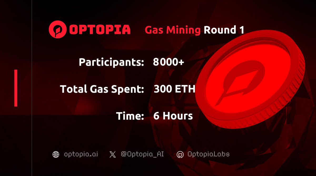 Optopia_AI's tweet image. 🎉 $OPAI was mined so quickly!

Our community showed an immense interest in #Optopia Gas Mining Event (Round 1)

💸 Total Gas Spent: 300+ $ETH
🙋‍♂️ Participants: 8000+
🪙 Time: in 6 Hours

#Mining Page: optopia.ai/mining