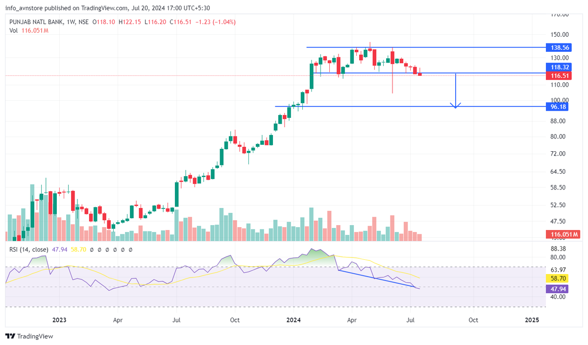 ChiragR31538873's tweet photo. List of FNO  𝙎𝙩𝙤𝙘𝙠 𝙄𝙙𝙚𝙖💡 which has broken down for next week  𝗟𝗶𝗸𝗲📷𝗥𝗲𝗽𝗼𝘀𝘁📷

Do not miss  

Bookmark this Thread

1) #PNB