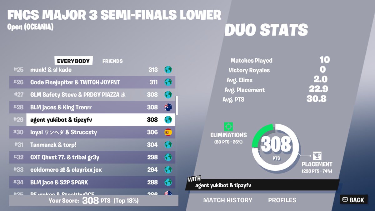 qualled w <a href="/tipzyfv/">tipzy</a> got kicked last game @mystyfv the goat coach