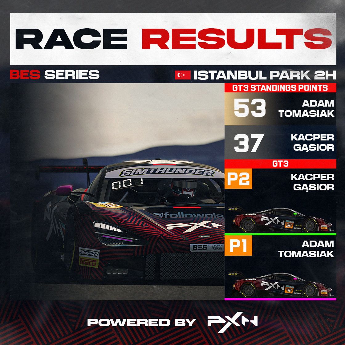 WeDriveSN's tweet photo. 🏁 From Turkey, our drivers return in fantastic moods, taking the top spots and extending their lead in the overall standings! 🇹🇷

Keep up the amazing work, team! #Racing #Motorsport #BESeries #SimThunder #PXN #VictoryLap https://t.co/QJPXj7oHeN