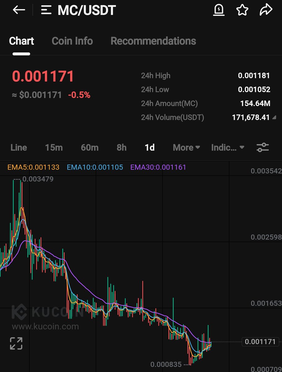 CryptoShillz06's tweet photo. $MC
Buying this GEM π on #KuCoin
Current market price - 0.00117 $
$orca $wlth $bolt $lmr $hgp #banana #zooa $hon https://t.co/gavbWrzOVS