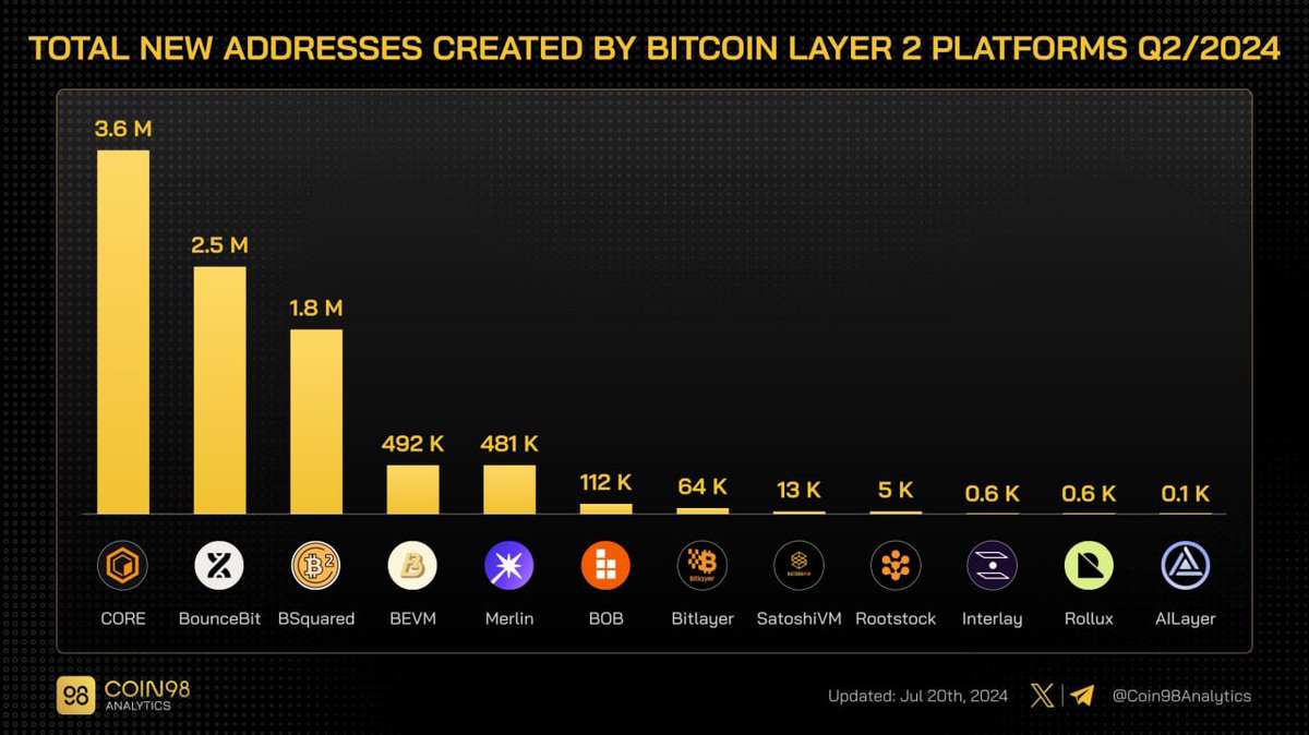 🔝 Total de nuevas direcciones creadas en el segundo trimestre de 2024 de plataformas #BTC L2

Ccadena con mayor número de nuevas direcciones creadas: CORE (3,6M)