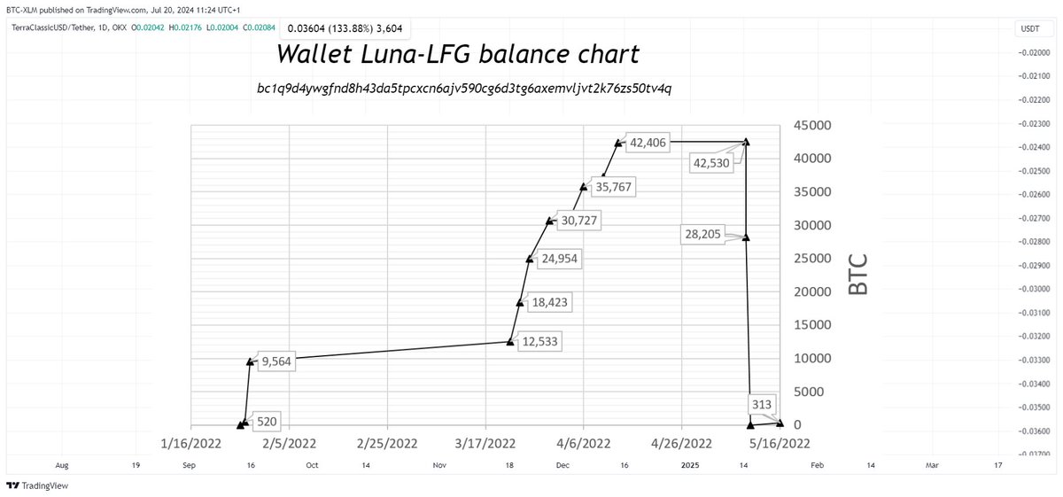 BTC_XLM's tweet photo. Between January and May (2022), 80394 bitcoins were purchased by the LFG (Do Kwon)

(From 80394 BTC)  Do Kwon did not send 37864 BTC to LFG wallet! 

Luna-LFG balance chart: (Max = 42530 BTC)  👇

#USTC  #LUNC  #TerraClassic   #TerraClassicUSD  #BTC 

https://t.co/n0hwFDLewj https://t.co/flsxNtISfy