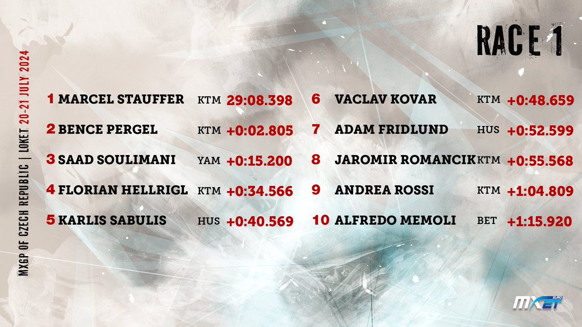 mxgp's tweet photo. EMX2t Race 1 – Round of Czech Republic 🇨🇿

TOP 10 of the FIM Motocross European Championship in EMX2t class
 
For more results, follow https://t.co/L8MSkyKP4I

#MXGPCzechRepublic  #MXGP #MX #Motocross #EMX2t #Motorsport https://t.co/pP3b4EqSa8