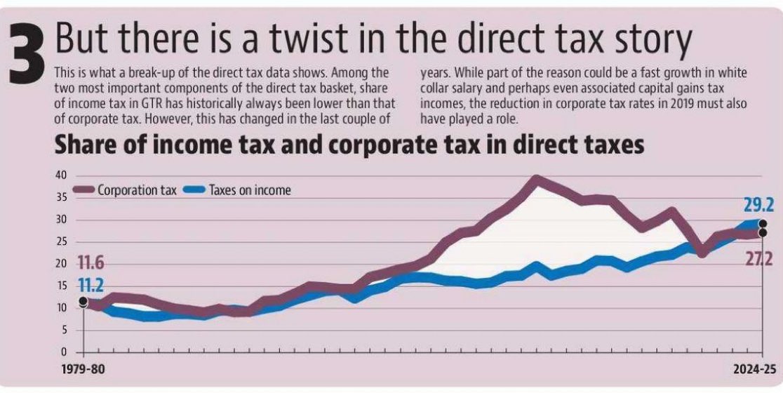 vishals91's tweet photo. The fact that direct tax payers are now contributing more to taxes than even corporates, should be more than enough data required for the Finance Ministry to implement a long overdue overhaul of these taxes

Source - HT #Budget2024 https://t.co/EqCovbJUQQ