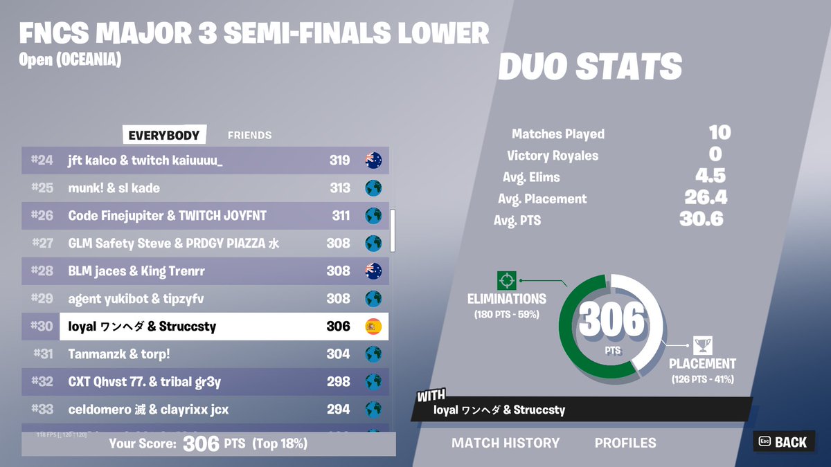 🏆30th FNCS SEMI FINALS Lowers Qualified To Uppers Round 3 w/<a href="/DoozyAU/">doozy</a> 🏆

Biggest comeback! LFGG