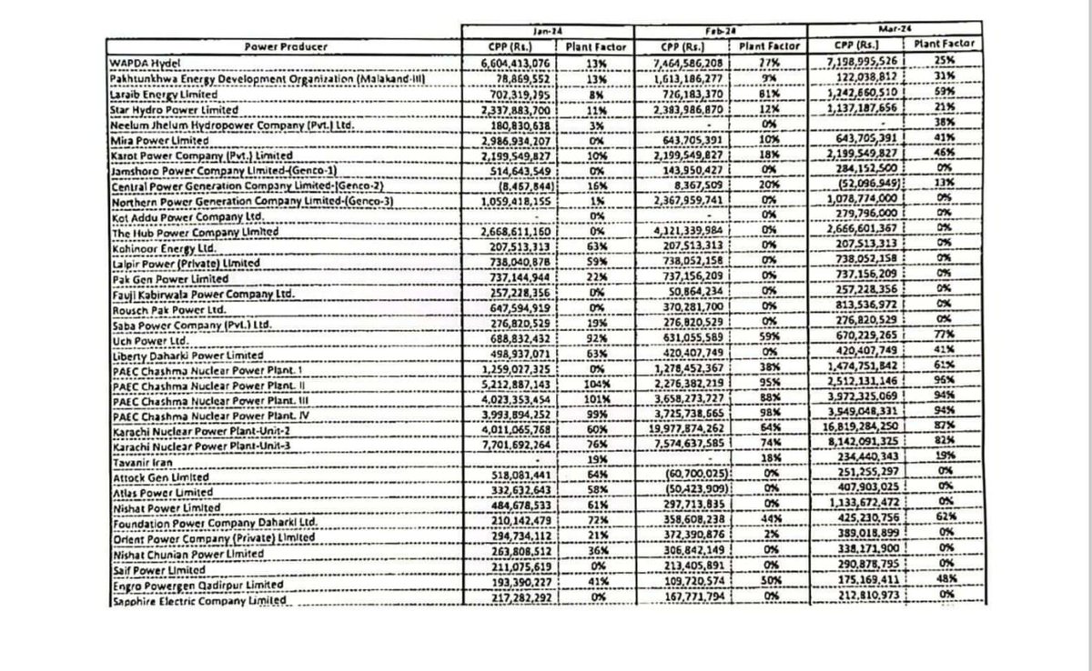 مختلف IPPs کو جنوری 2024 سے مارچ تک 150 ارب ادا کیے گئے، 
 
 زیادہ تر IPPs ان سیاستدانوں کی ہیں جو ہر دفعہ پارلیمنٹ کا حصہ بنتے ہیں۔
یہی وجہ ہے کہ گورنمنٹ انکے ساتھ کیے معاہدے ختم نہیں کر پاتی۔
