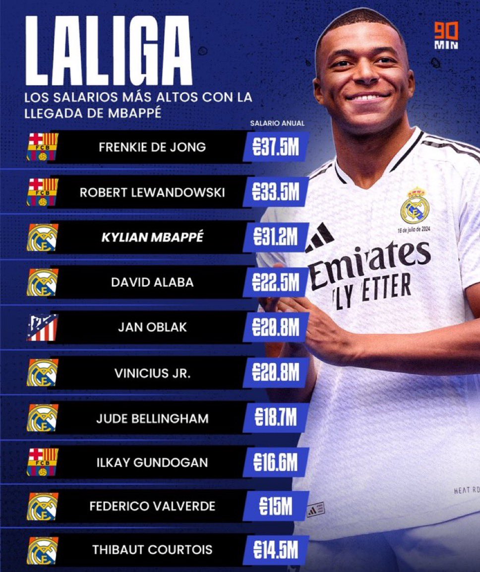 DanikRM_'s tweet photo. Frenkie de Jong y Lewandowski cobrando más que Kylian Mbappé, Vinicius y Fede Valverde 😭😭

Después se preguntan que por qué no tienen ni un duro, no tiene sentido. https://t.co/vJhSNCiA2t