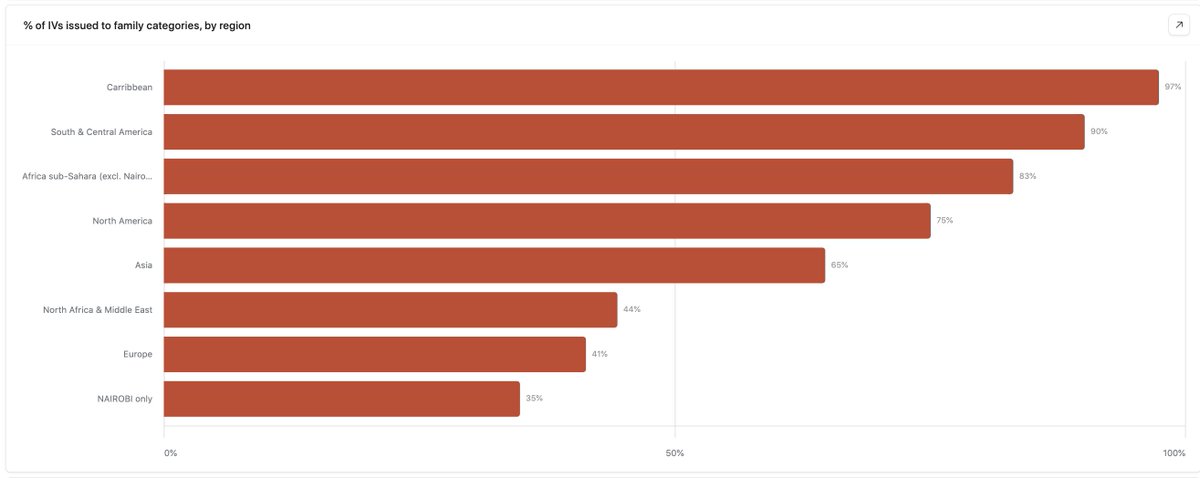 SqueakyWheel254's tweet photo. The chart shows % of immigrant visas issued to Americans' spouses, children, and parents (CR/IR1 to 5).  The data is by region from Jan '23 to May '24.
@USEmbassyKenya 
you have a special line. Why is Nairobi
a statistical outlier?  @USAmbKenya please notice! https://t.co/zIxQqwTaKY