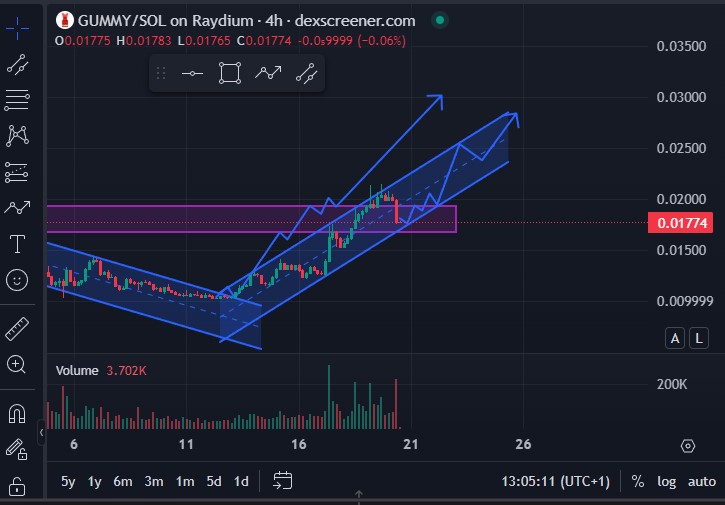 Imaginarios23's tweet photo. @gummyonsolana  #GUMMY to the 0.03 @cryptomanran https://t.co/ycW1LQggeV